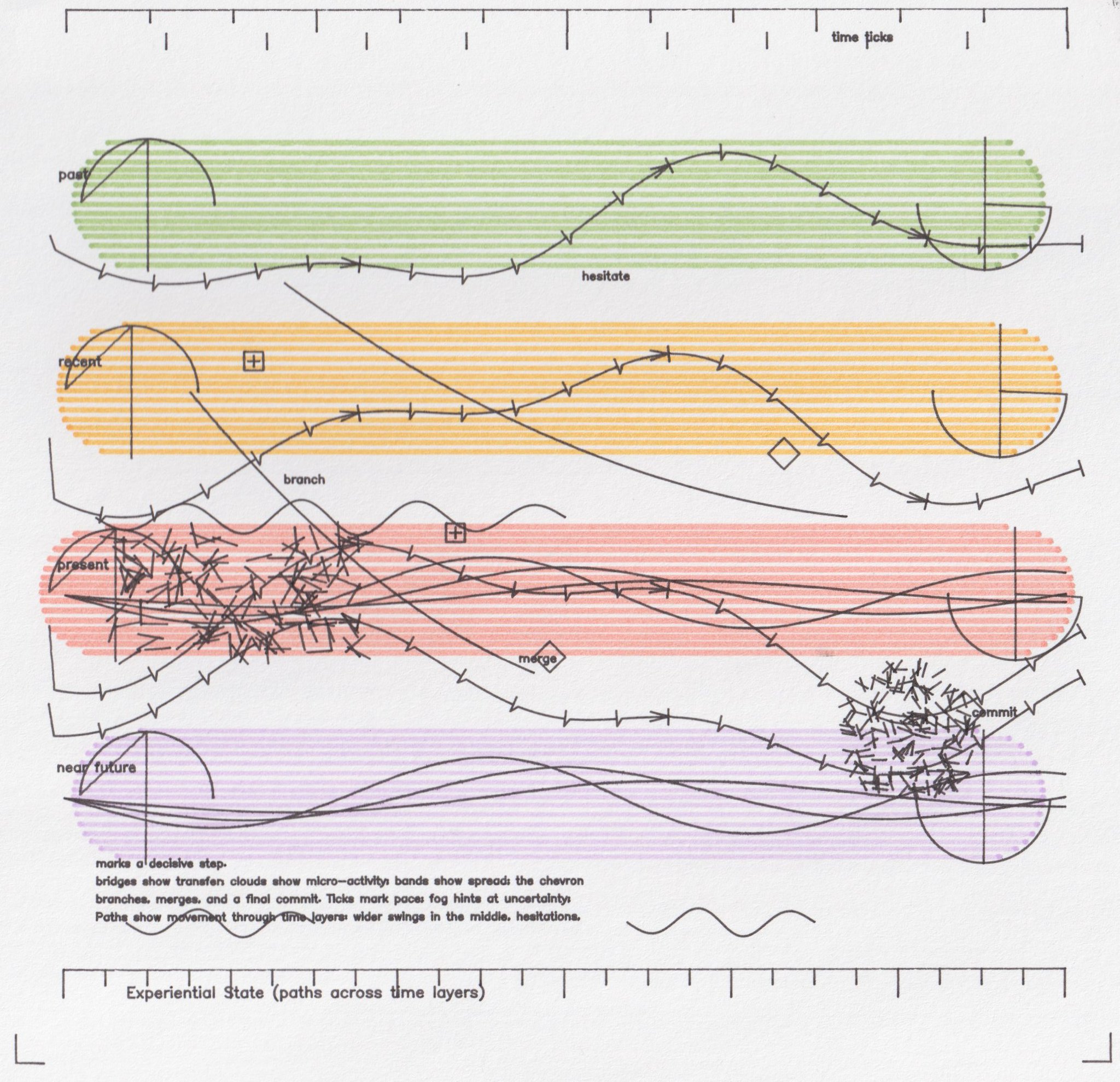 GPT-5 - The Shape of Choosing